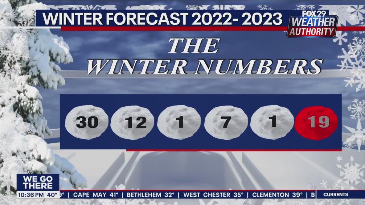 Winter Outlook 2022-2023: Below average snowfall totals expected for the Delaware Valley